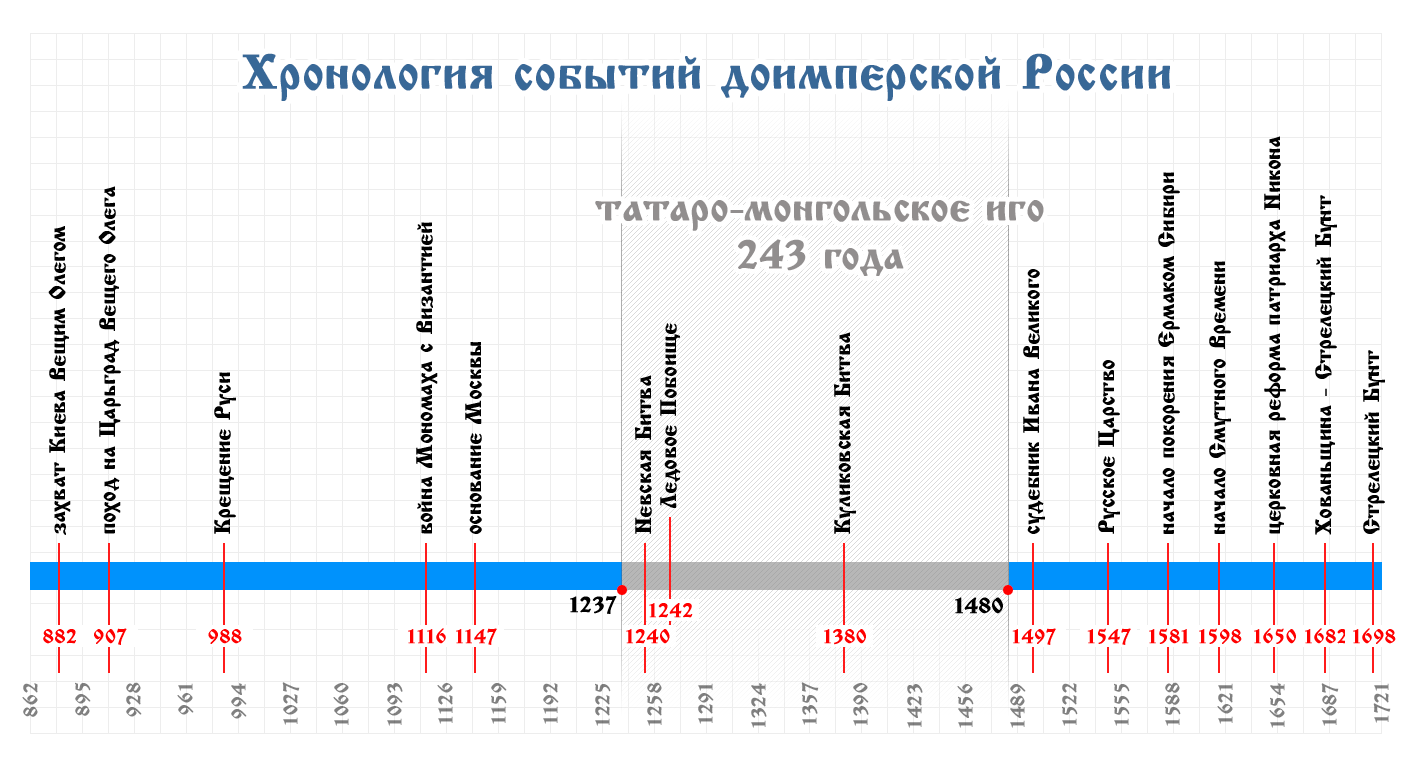 Хронологическая линия истории России
