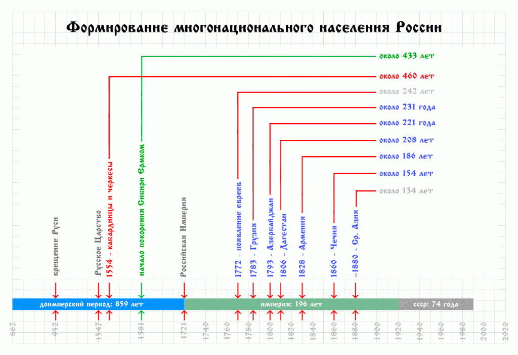 формирование многонационального населения России инфографика