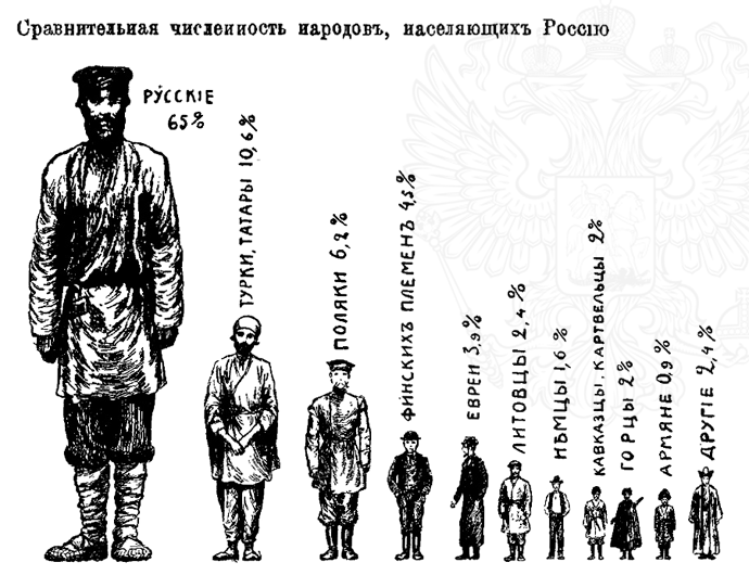 Народы Российской Империи
